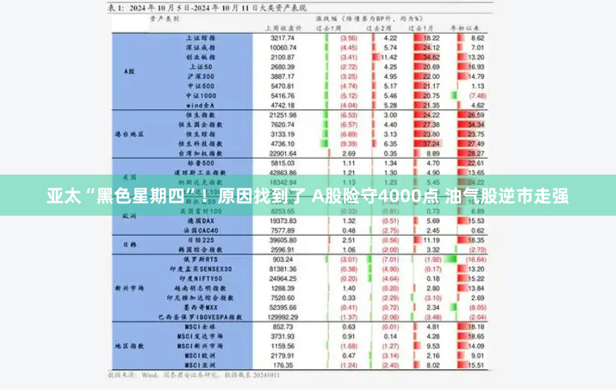 亚太“黑色星期四”！原因找到了 A股险守4000点 油气股逆市走强